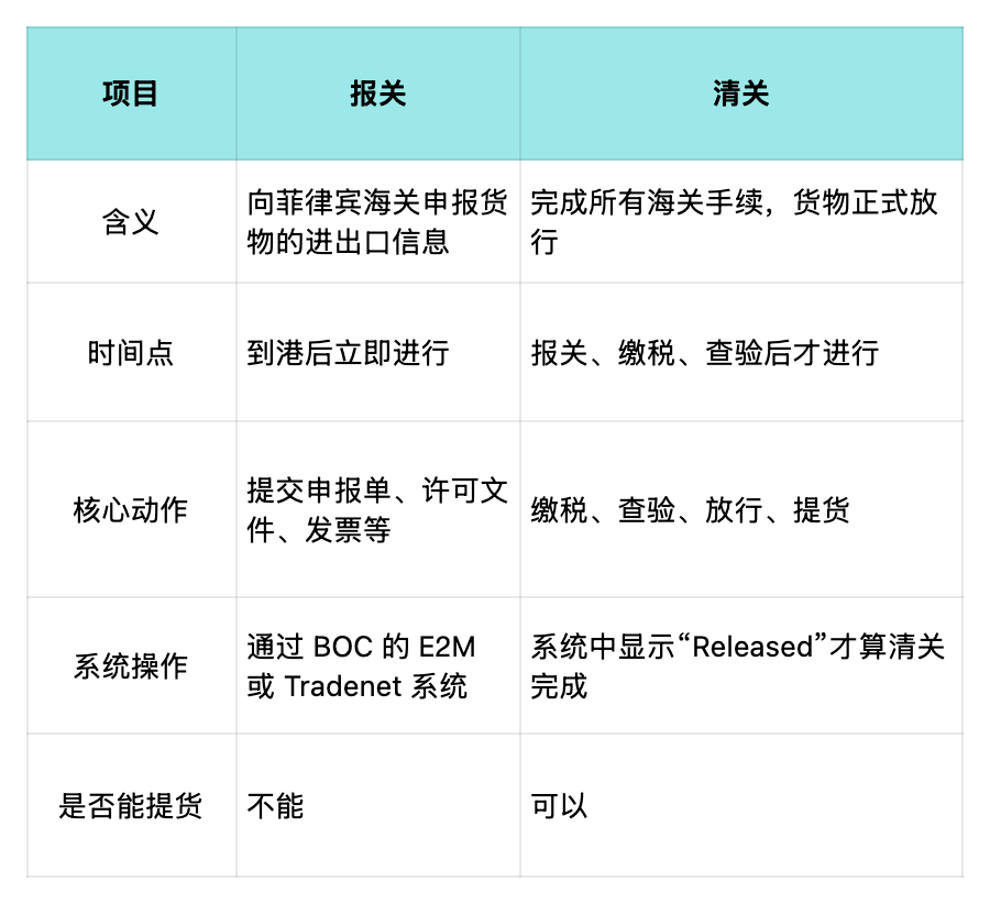 【日更合规·03】报关≠清关?菲律宾进口你还在搞混这两个词?