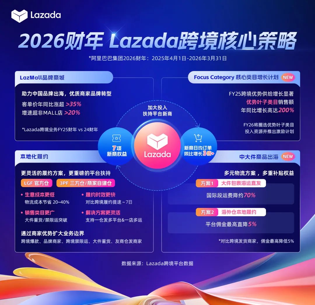 Lazada推出商品一键同步Daraz，可同时售卖东南亚与南亚八国