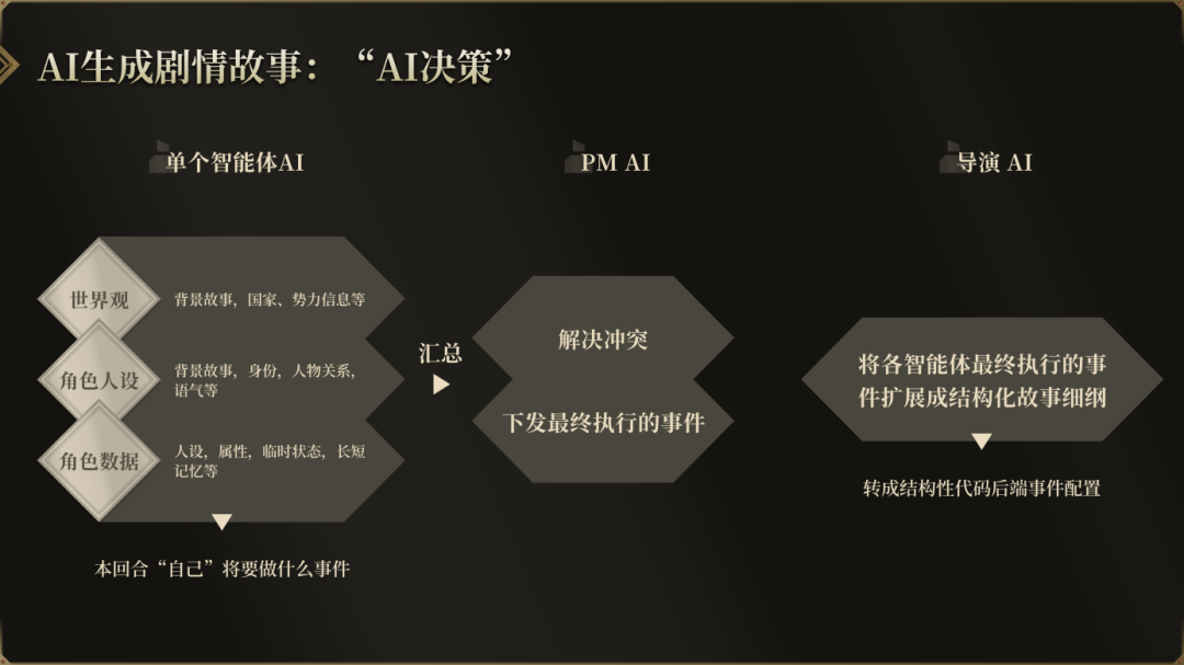 从打造陪聊爆款到重写游戏底层逻辑,百万用户AI团队押注“AI游戏2.0”|对话一线