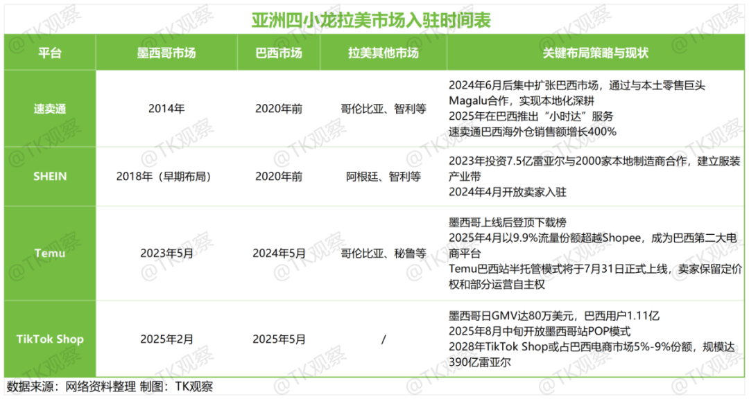 蓝海变红海？国内电商平台齐聚拉美，墨西哥TikTok跨境自运营模式8月开放