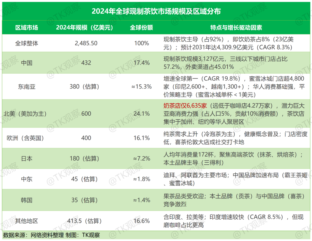 奶茶出海记：从国内“内卷”到全球“圈粉”，中国奶茶正走向世界舞台