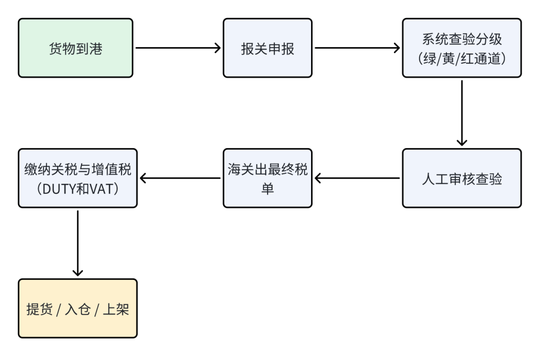 【日更合规·03】报关≠清关？菲律宾进口你还在搞混这两个词？