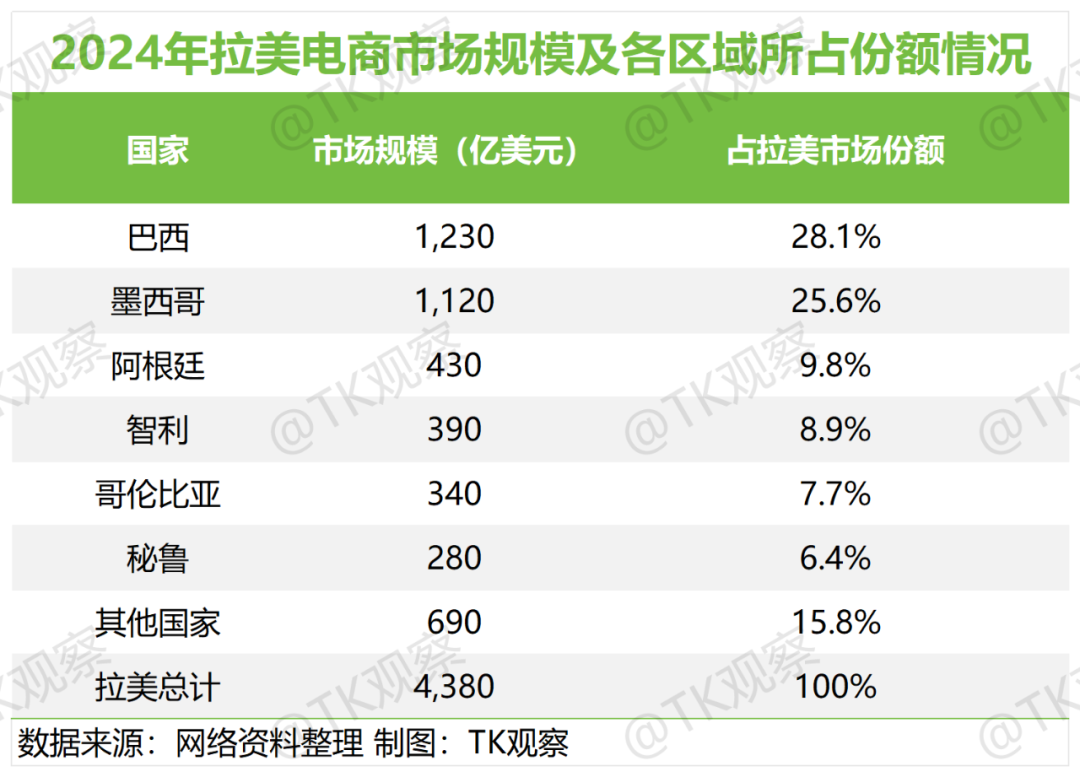 蓝海变红海？国内电商平台齐聚拉美，墨西哥TikTok跨境自运营模式8月开放