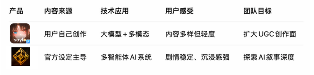 从打造陪聊爆款到重写游戏底层逻辑,百万用户AI团队押注“AI游戏2.0”|对话一线