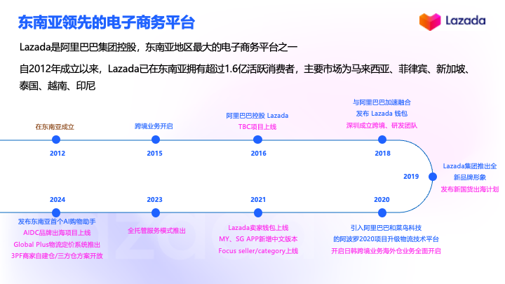 Lazada跨境店
