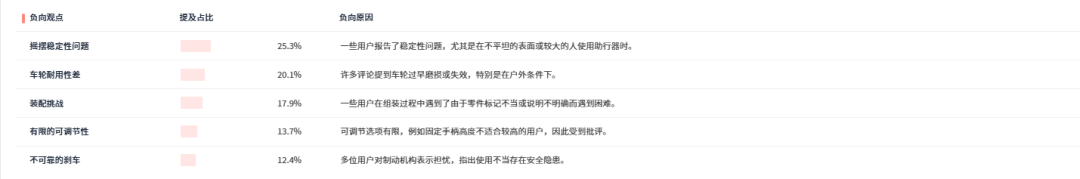 用AI拆解3000条差评,深挖‘老人助行器’背后的220个细分场景