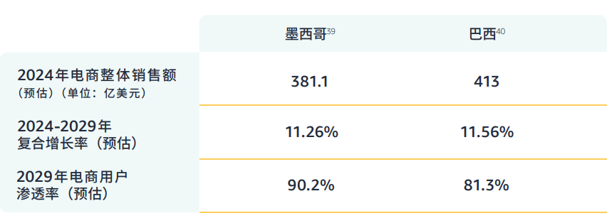 Temu巴西狂飙!新卖家立享0成本,抢占首批红利!