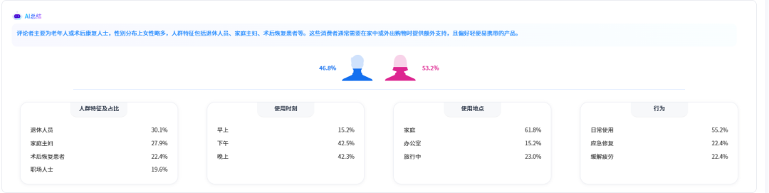 用AI拆解3000条差评,深挖‘老人助行器’背后的220个细分场景