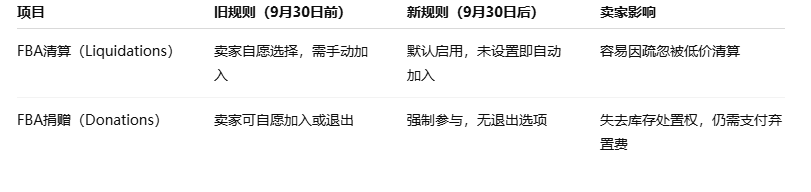 9月30日起,FBA库存清算新规生效,你的货可能被低价清掉或无偿捐出