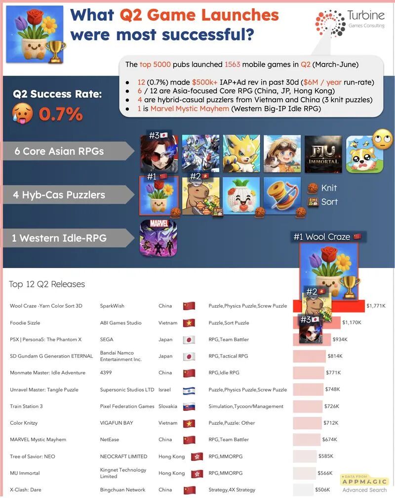 拿下Q2新品畅销榜Top 1,终于又有国内厂商把混休跑出千万月流水