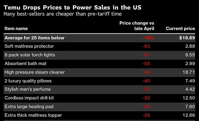 Temu杀回美国？疯狂降价60%｜跨境圈一周头条