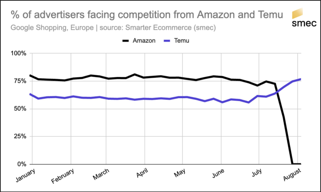 卖家销量大跳水！亚马逊大规模爆仓持续