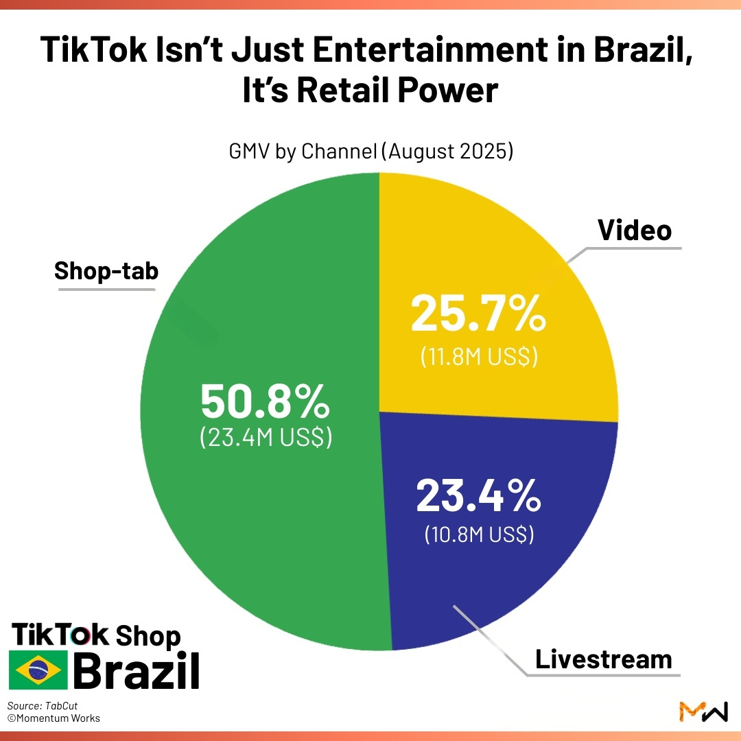 TikTok巴西站爆了!4个月干到4600万美元