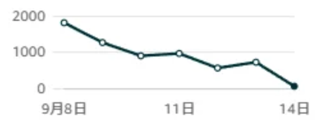 崩了！亚马逊卖家单量断崖式下跌...