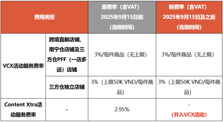 天猫Lazada系统打通、Shopee越南9月整合两营销活动、TikTokShop东南亚强化内容管控、印尼直播带货禁令不影响电商