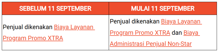 印尼社交媒体TikTok超Facebook成第一、Lazada强化卖家订单取消率管控、泰国任命新商务部长、菲律宾通胀或回升至2%