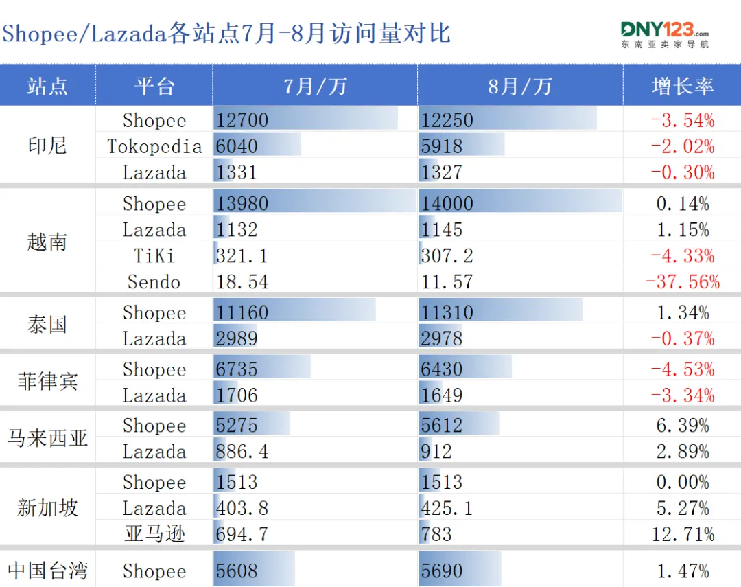 流量刷新记录：印尼菲律宾成 “拖后腿” 主力，Shopee押注新增量