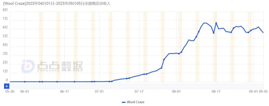 拿下Q2新品畅销榜Top 1,终于又有国内厂商把混休跑出千万月流水