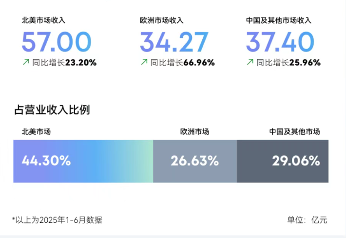 重磅！安克遭美国指控非法避税，股价大跌15%