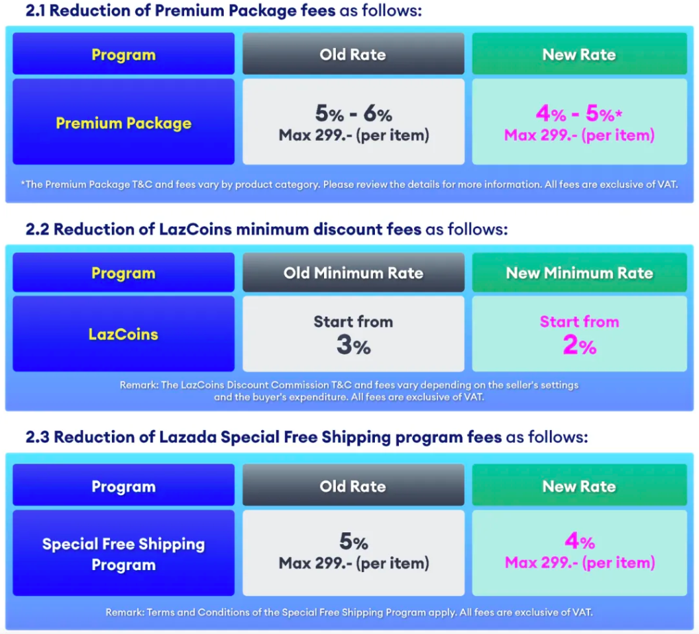 Lazada泰国站最新调整,9月起下调佣金费率