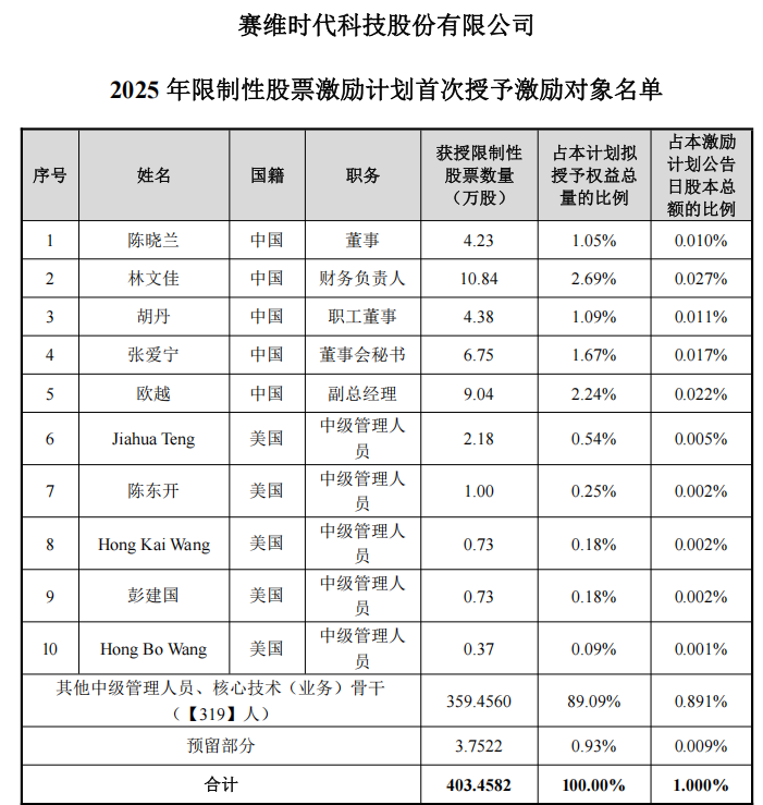 豪掷4450万！赛维时代花大手笔搞员工激励！