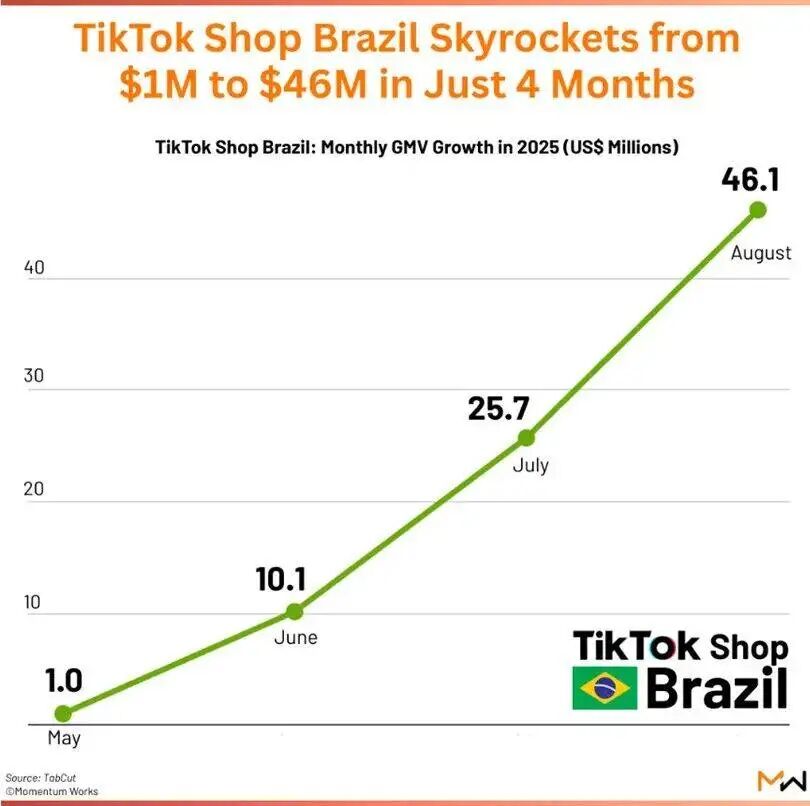 TikTok巴西站爆了!4个月干到4600万美元
