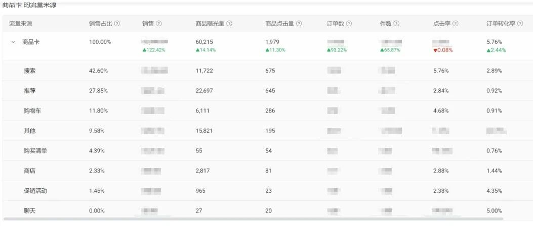 东南亚跨境电商 Shopee 的 8 大流量密码拆解，新手的 7 大问题 + 4 大优化策略，业绩暴涨 200%（二）
