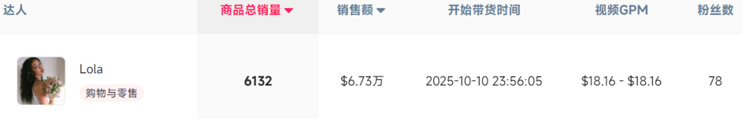 TikTok3C配件又现销量王,20天卖了近4万单!
