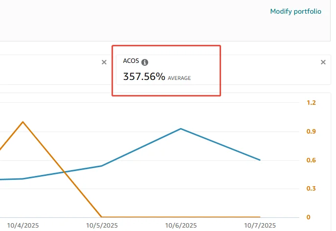 扛不住！亚马逊秋促爆冷，ACOS却飙升350%