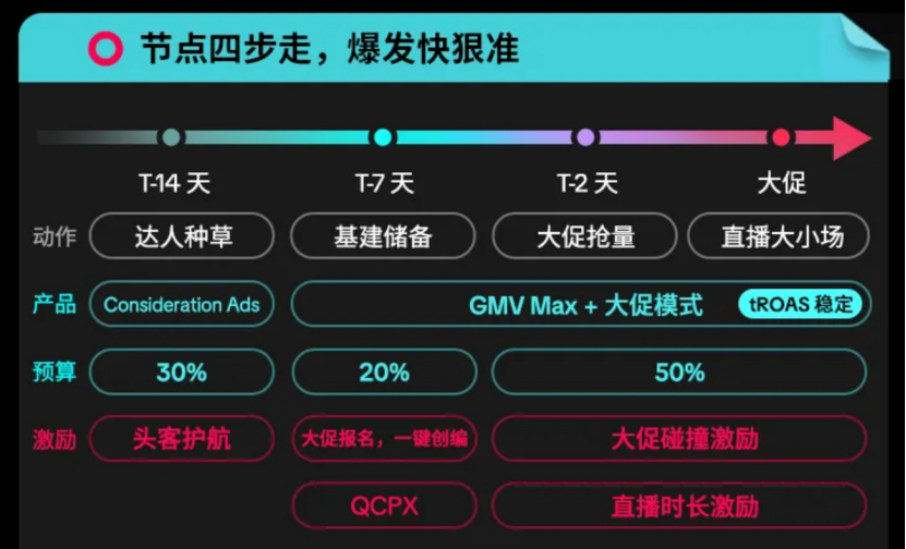 决战旺季大促，出海品牌在TikTok找增量