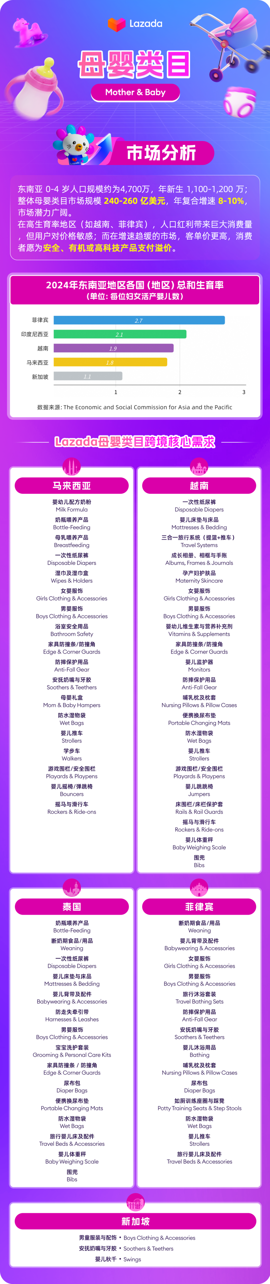 母婴类目|4700万东南亚宝宝嗷嗷待哺!这份选品图鉴助你爆单蓝海