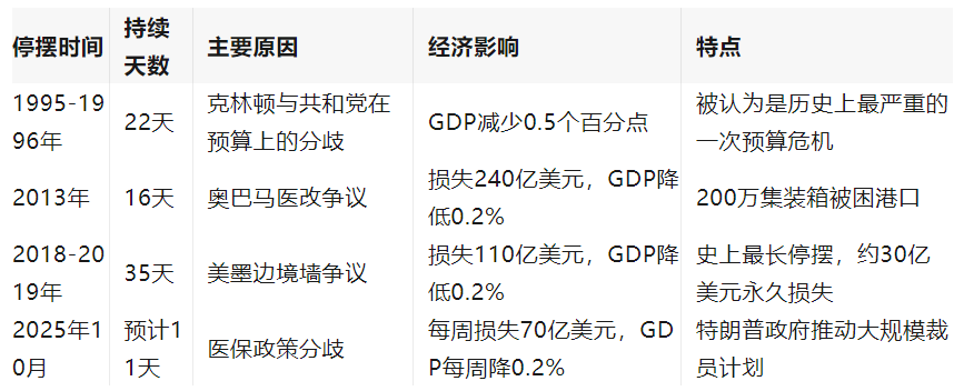 特朗普紧急下令！哪怕政府停摆，关税也照收不误