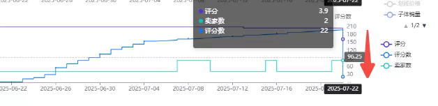 评论大清洗!亚马逊卖家一夜掉评七成