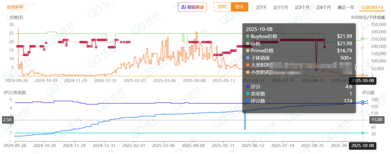 定了!亚马逊黑五时间确定!史上最卷的黑五!卖家没活路了??