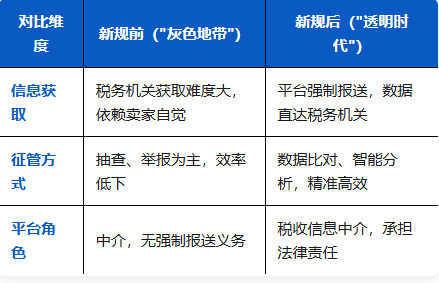 不报就罚？一文读懂“平台涉税信息报送”新规
