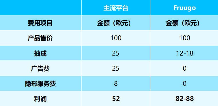 跨境平台Fruugo以“零广告费+自主佣金”破局,有卖家称4个月GMV增长136倍