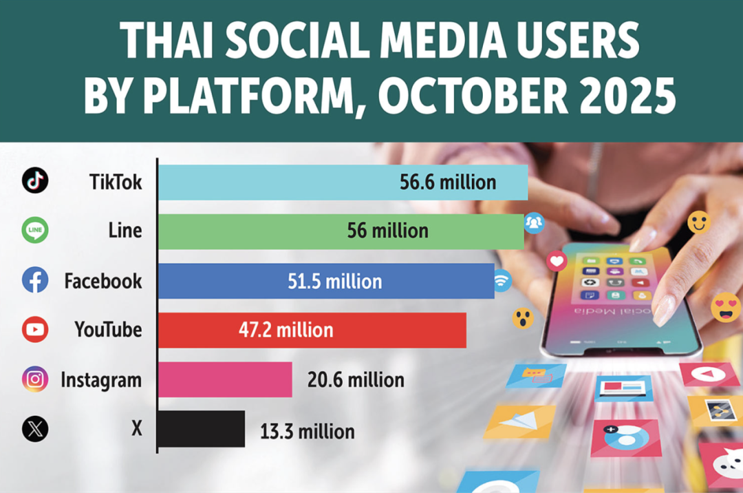 泰国社交电商狂飙，近80%用户沉迷其中！跨境卖家如何抓住这波“人情味”流量？