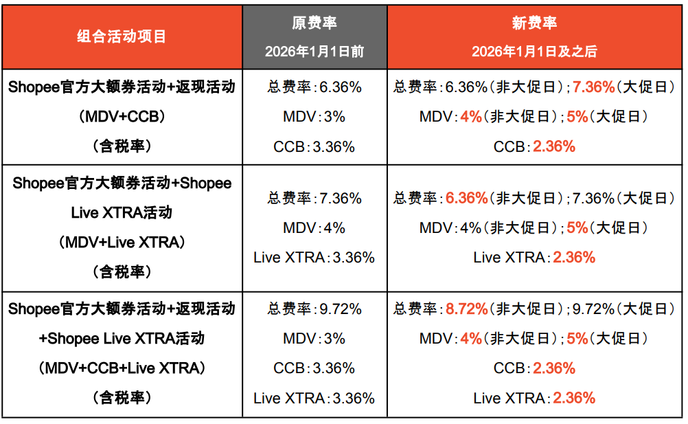 Shopee菲律宾费率新政详解：大促日成本上涨，卖家如何见招拆招？