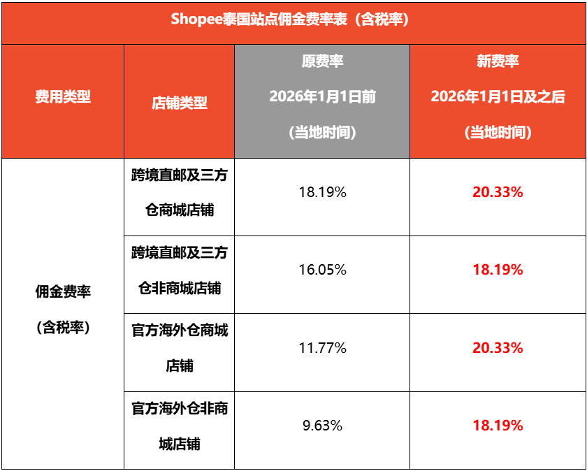 Shopee费用大地震!2026年全面调涨,卖家如何守住利润底线?