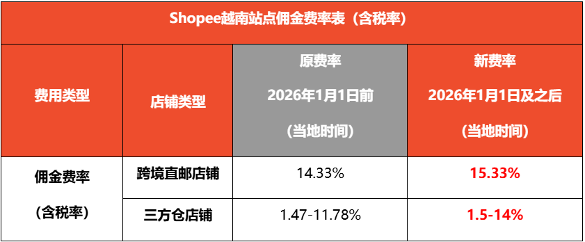 Shopee费用大地震!2026年全面调涨,卖家如何守住利润底线?