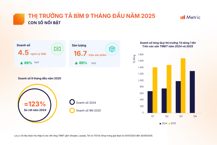 2025年越南婴幼儿纸尿裤市场强劲增长，电商渠道成为核心驱动力