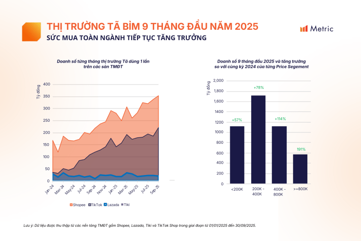 2025年越南婴幼儿纸尿裤市场强劲增长，电商渠道成为核心驱动力