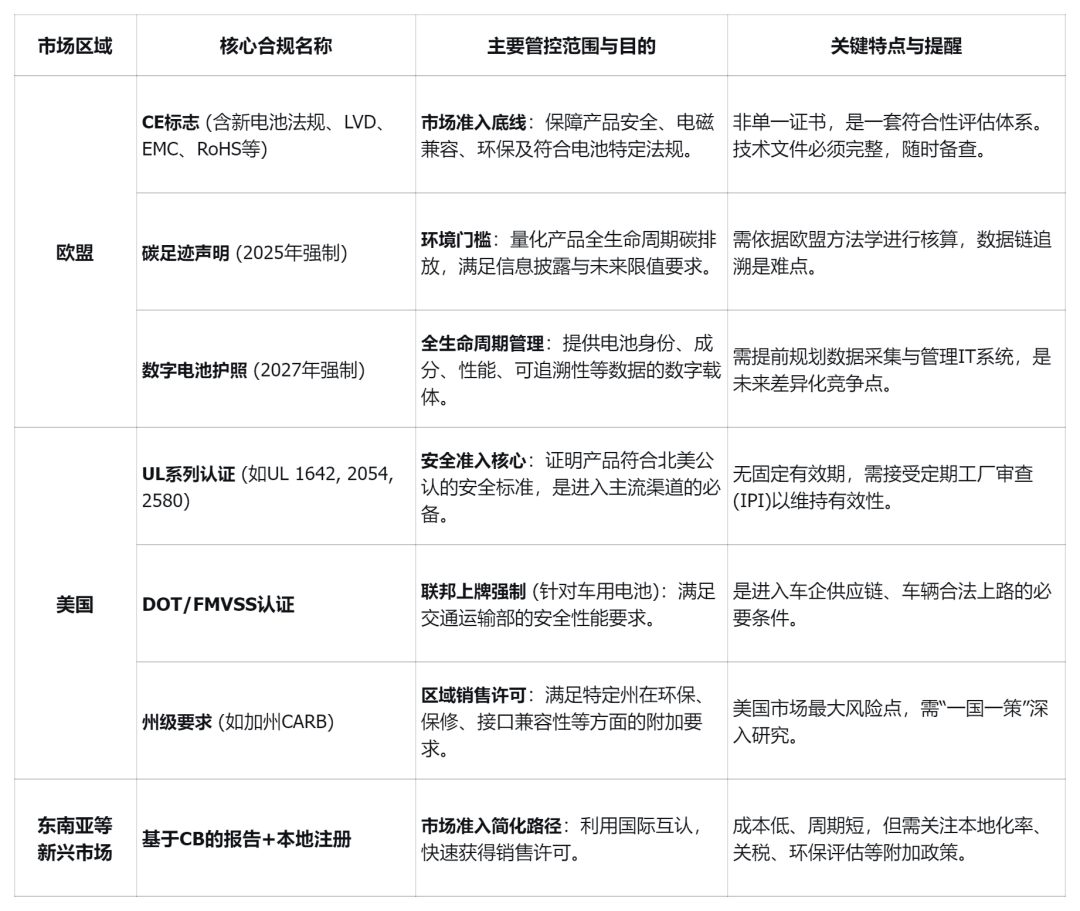 【干货】新能源电池出海合规战略：国际合规要求与各国认证落地指南