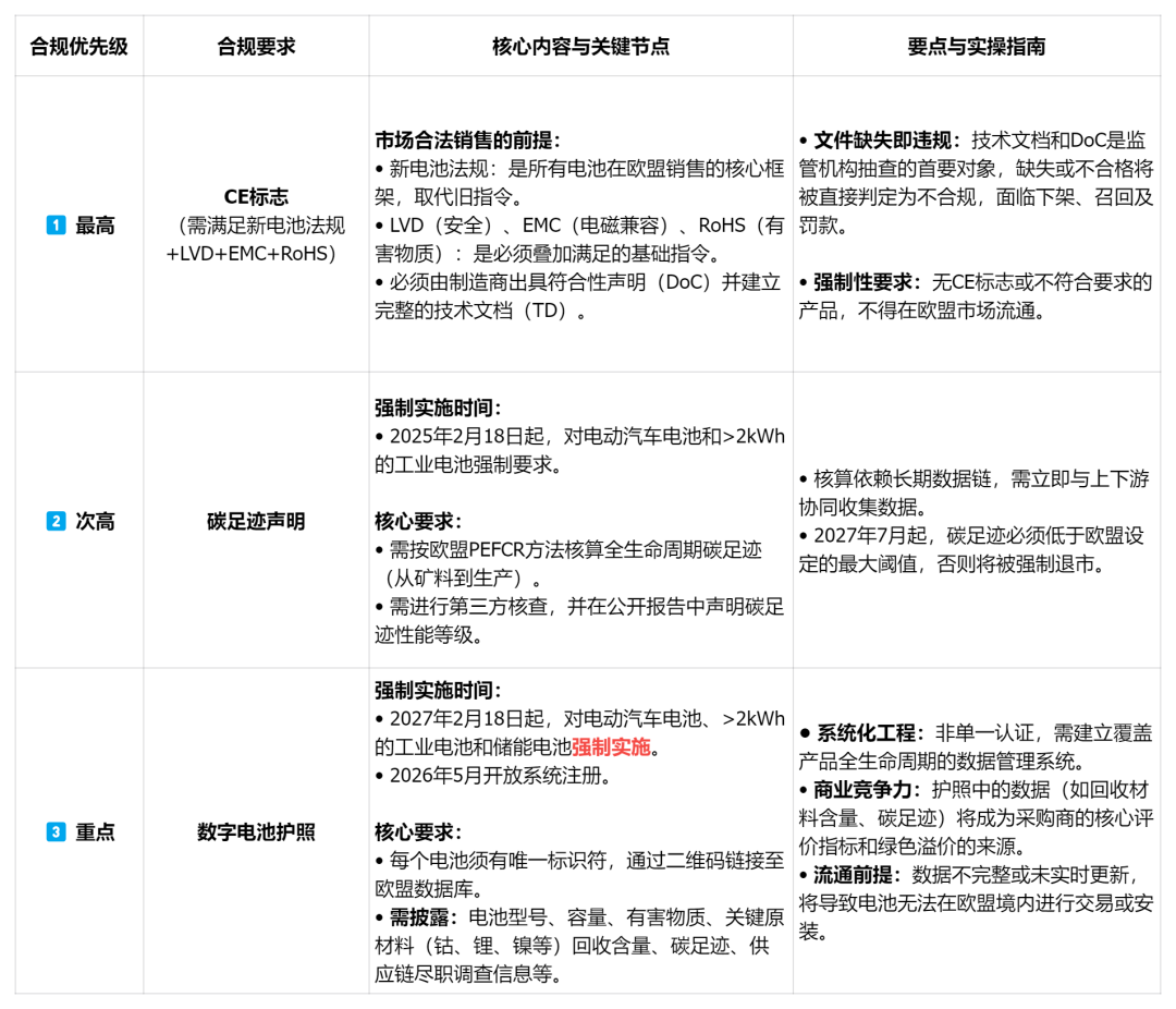 【干货】新能源电池出海合规战略：国际合规要求与各国认证落地指南
