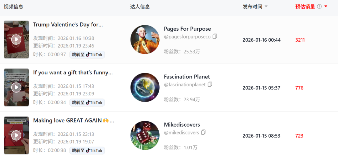 特朗普表白贺卡爆笑出圈,10天在TikTok卖了55w+!