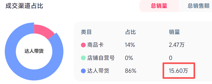 TikTok卖家做“预制美妆”生意，已月入450万+