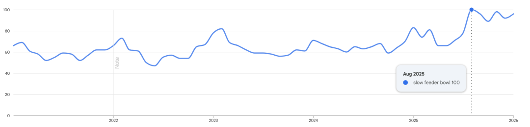 50天狂揽230万+,宠物慢食碗在TikTok卖断货