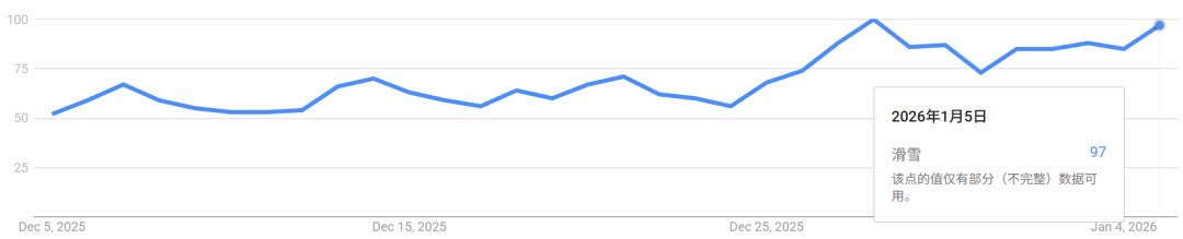 TikTok“雪上生意”火爆,已有卖家捞金上千万