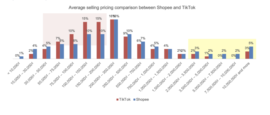 98%市场收入囊中，TikTok Shop与Shopee在该国“掰手腕”