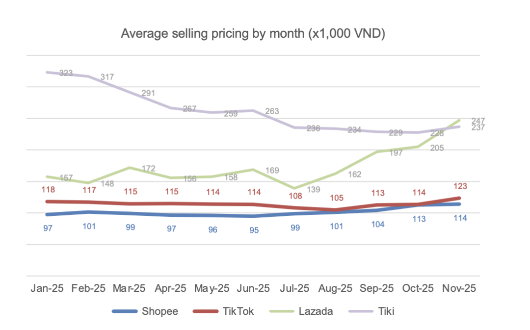 98%市场收入囊中，TikTok Shop与Shopee在该国“掰手腕”